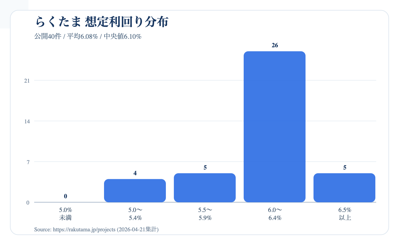 らくたまの想定利回り分布
