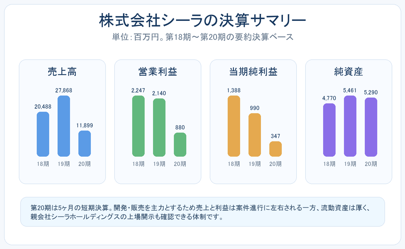株式会社シーラの売上高 営業利益 当期純利益 純資産の推移