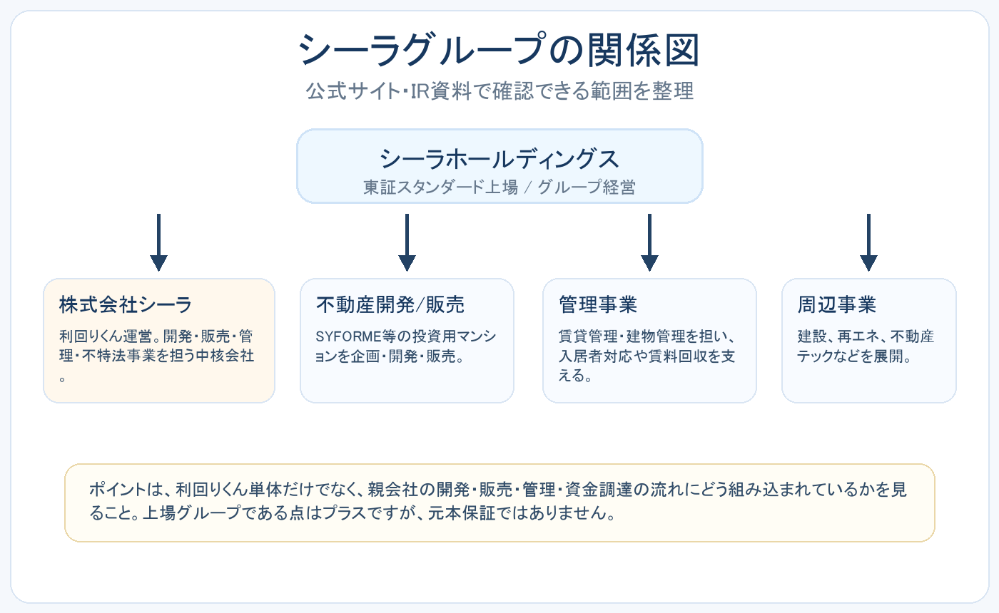 シーラホールディングスと利回りくん運営会社の関係図