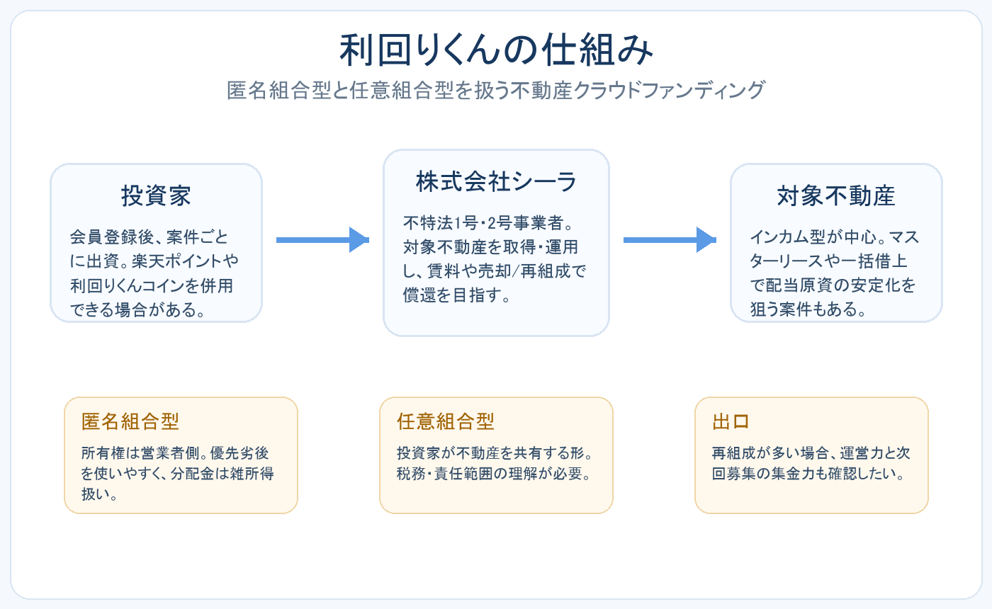 利回りくんの仕組みを説明する図