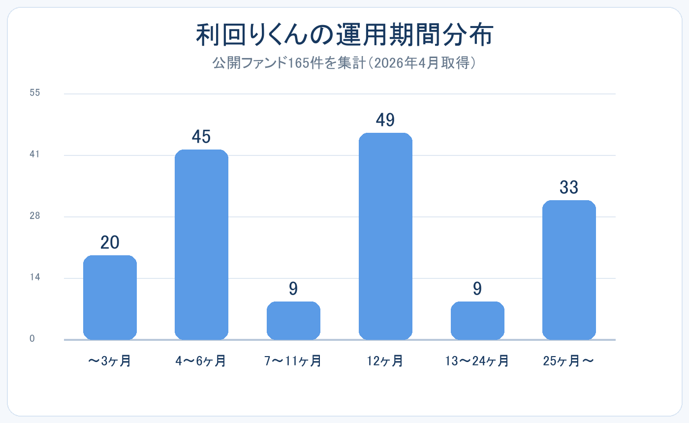利回りくんの運用期間分布グラフ