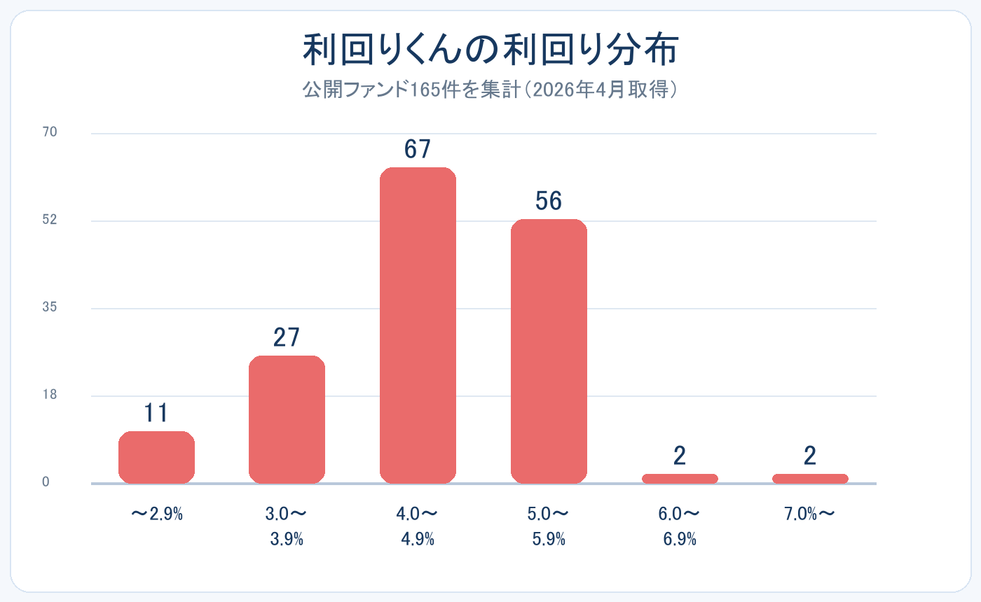利回りくんの利回り分布グラフ