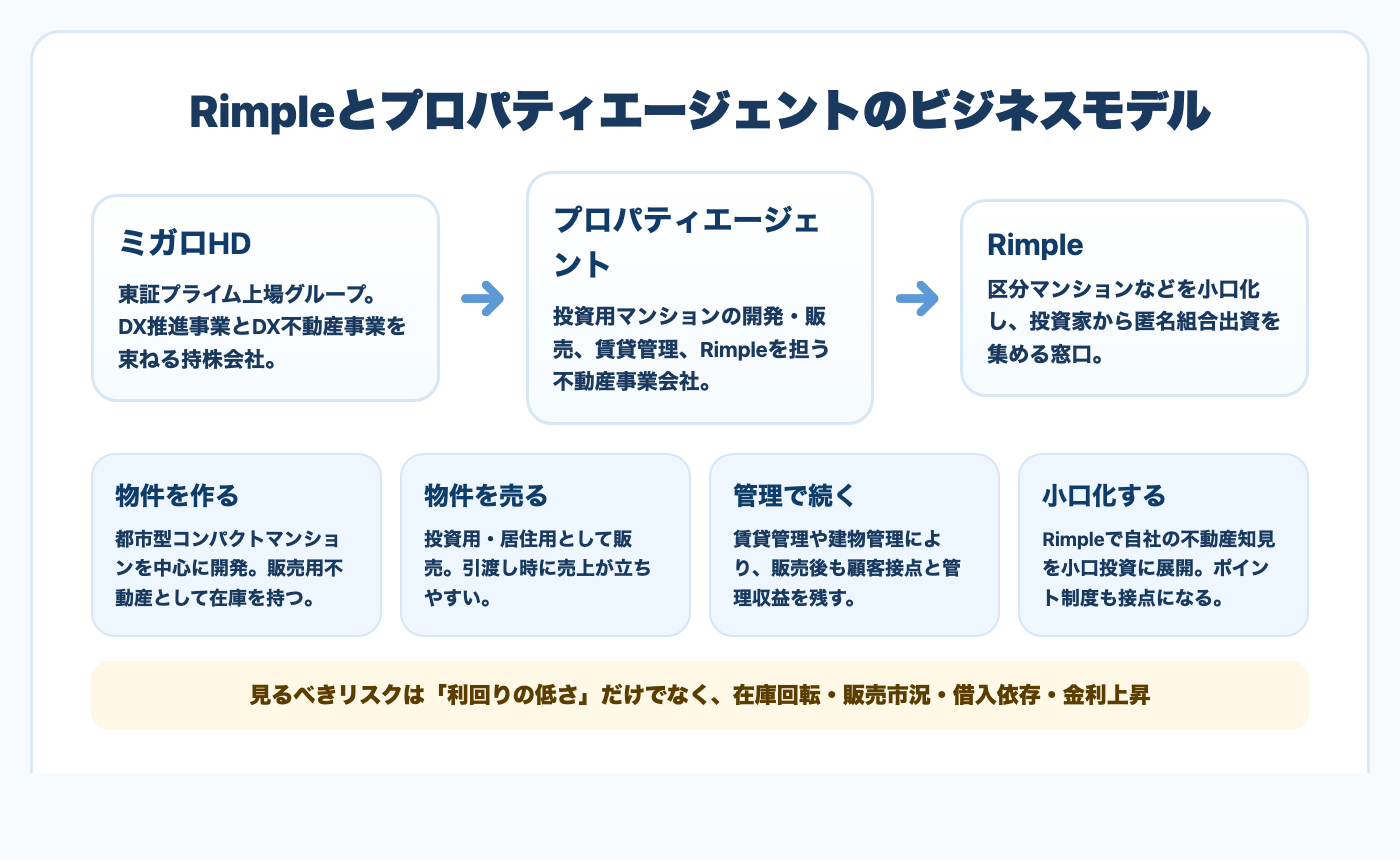 RimpleとミガロHDグループの相関図