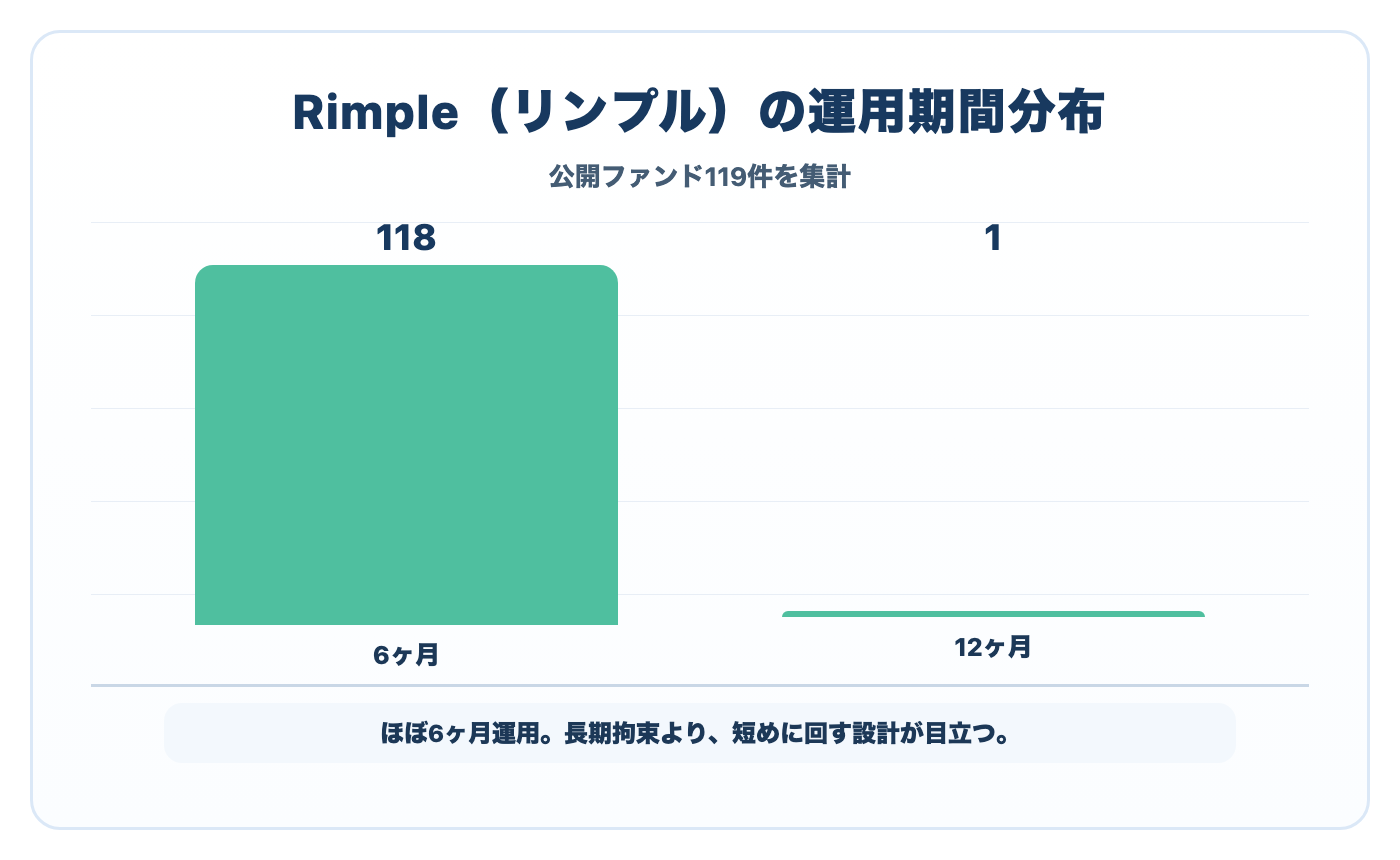 Rimpleの運用期間分布グラフ