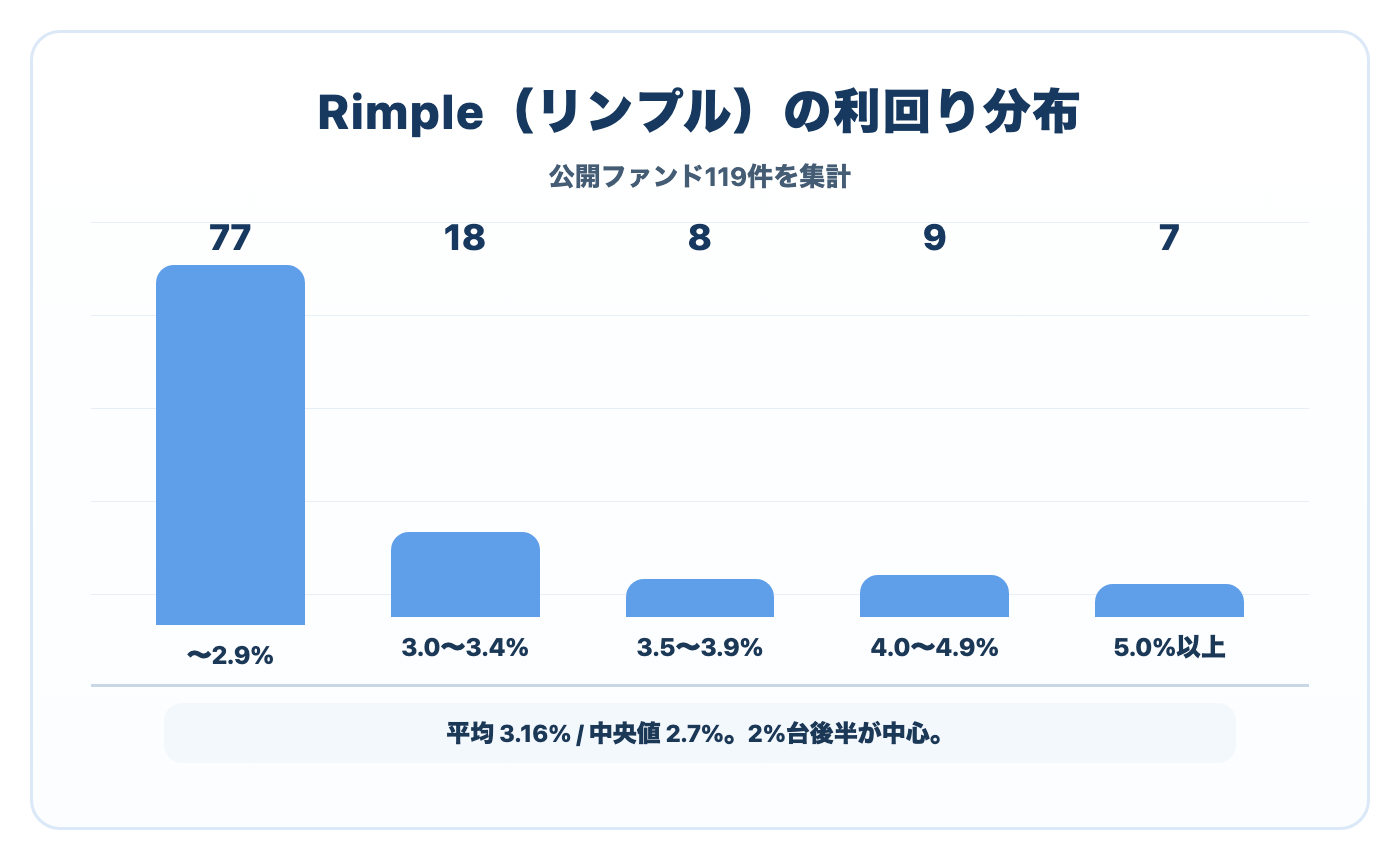 Rimpleの利回り分布グラフ