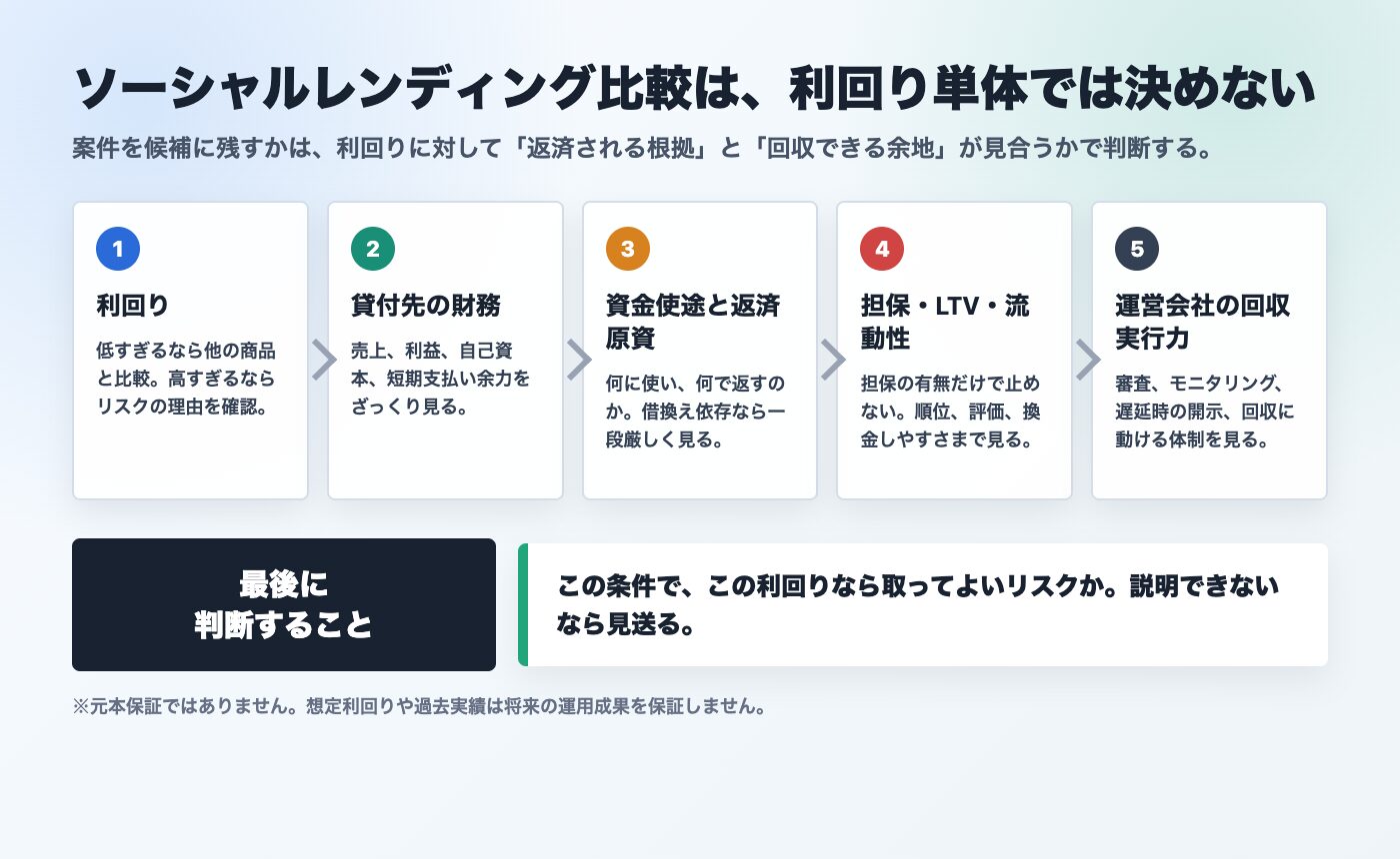 ソーシャルレンディング比較で利回り、貸付先財務、返済原資、担保LTV、運営会社の回収実行力を見る図解