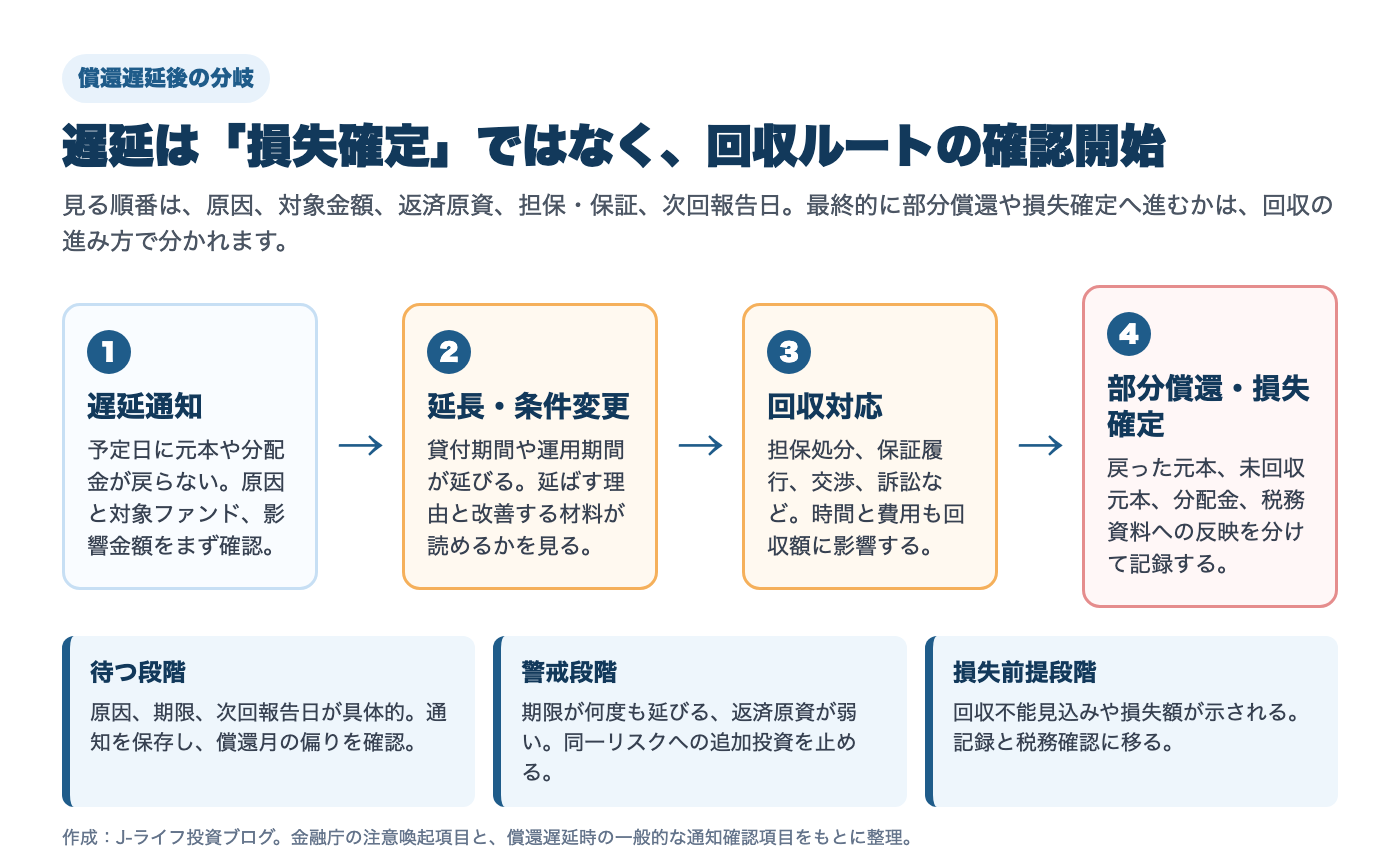 ソーシャルレンディングで償還遅延が起きた後、延長、回収対応、部分償還、損失確定へ分岐する流れ