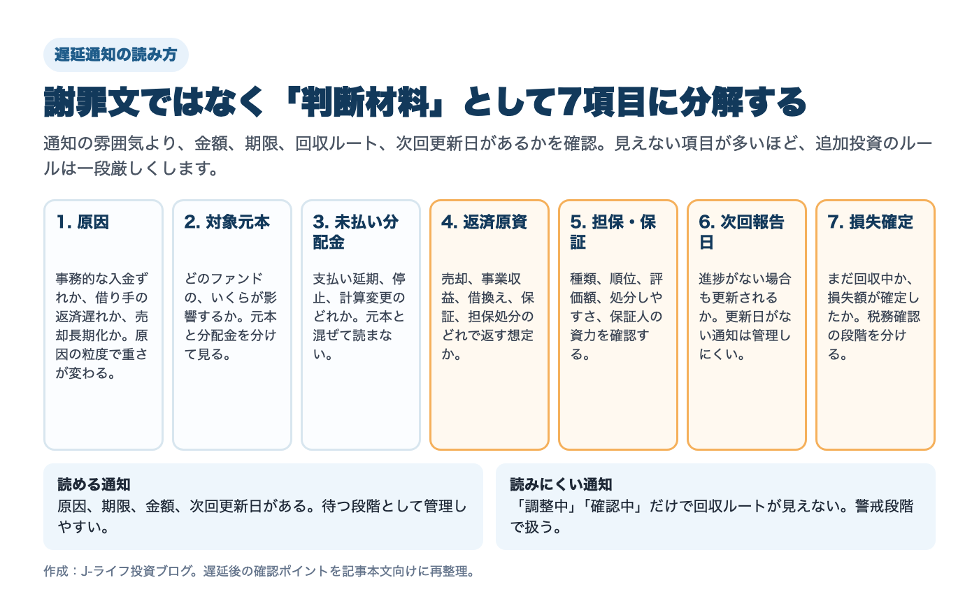ソーシャルレンディングの遅延通知で原因、対象元本、分配金、返済原資、担保保証、次回報告日、損失確定を確認する図解