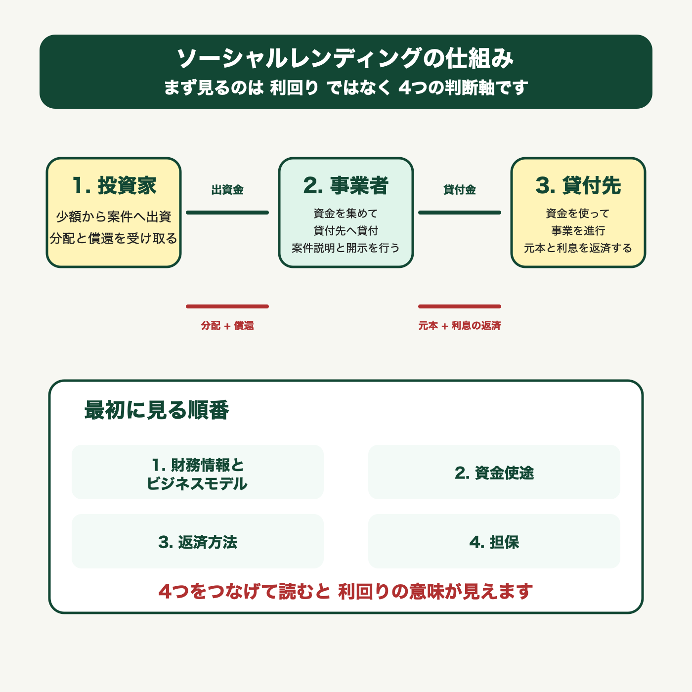 ソーシャルレンディングの仕組みと4つの確認ポイントの図