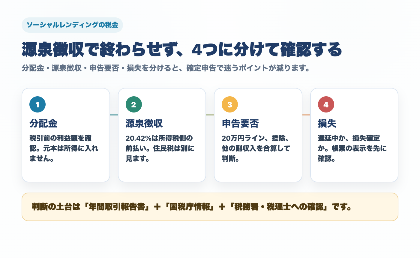 ソーシャルレンディングの税金を分配金、源泉徴収、申告要否、損失に分けて確認する図解
