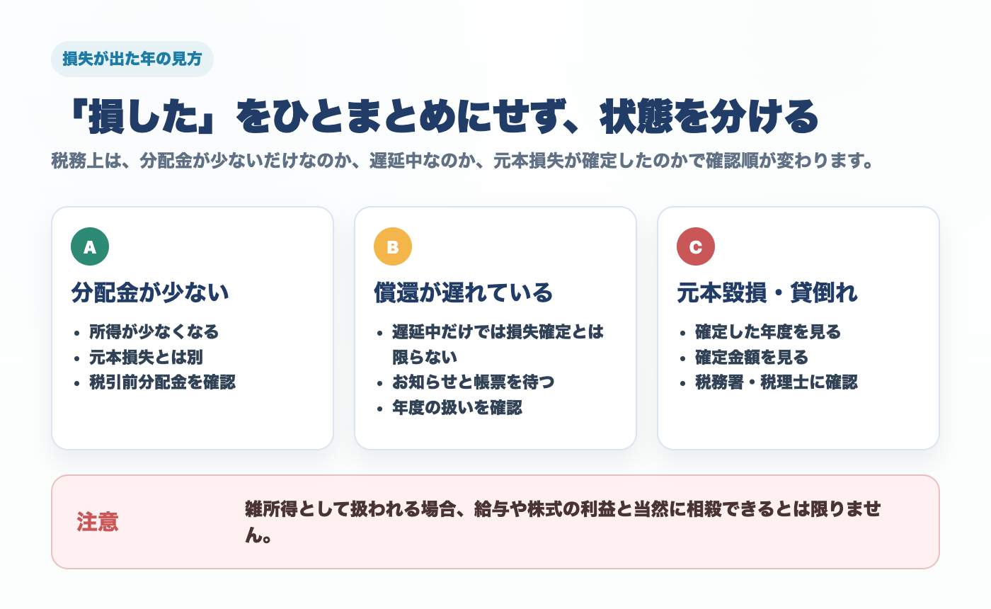 ソーシャルレンディングで損失が出たときに分配金減少、償還遅延、元本毀損を分けて確認する図解