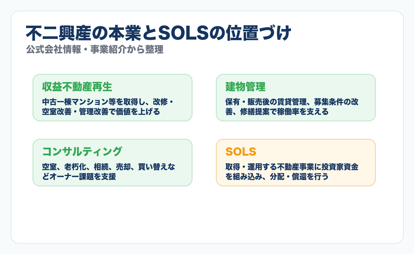 不二興産の本業とSOLSの関係図