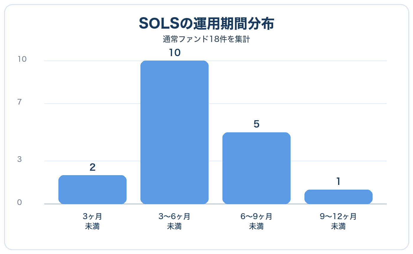 SOLSの運用期間分布 通常ファンド18件を集計