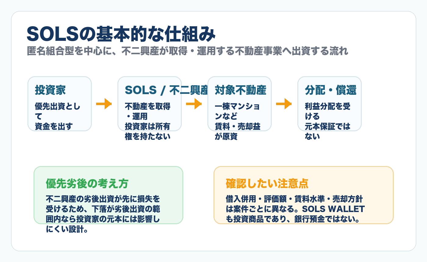 SOLSの匿名組合型スキームと優先劣後の仕組み