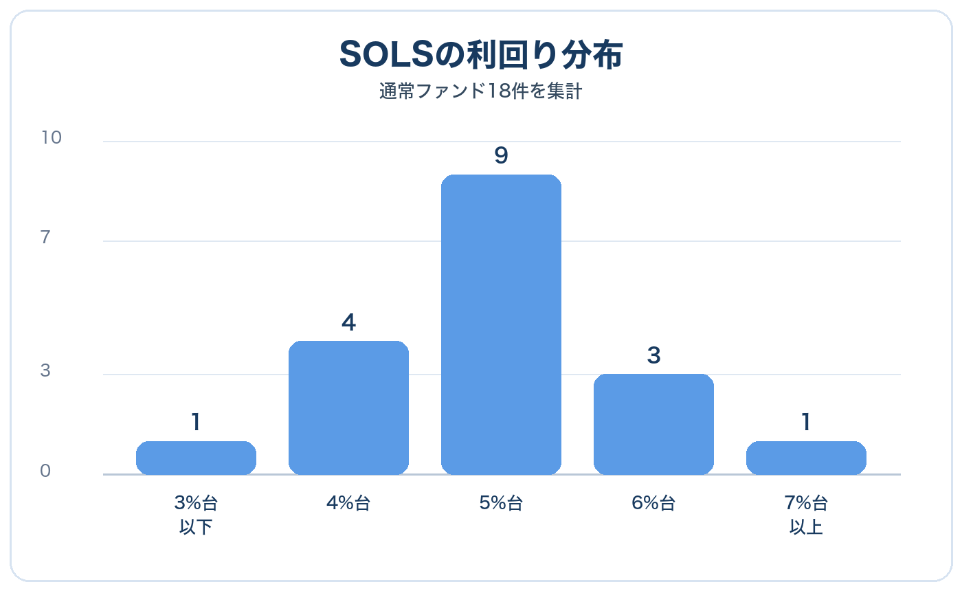SOLSの利回り分布 通常ファンド18件を集計