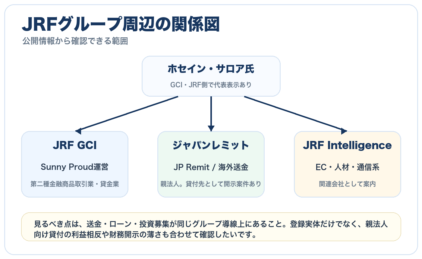Sunny Proud運営会社とJRFグループ周辺の関係図