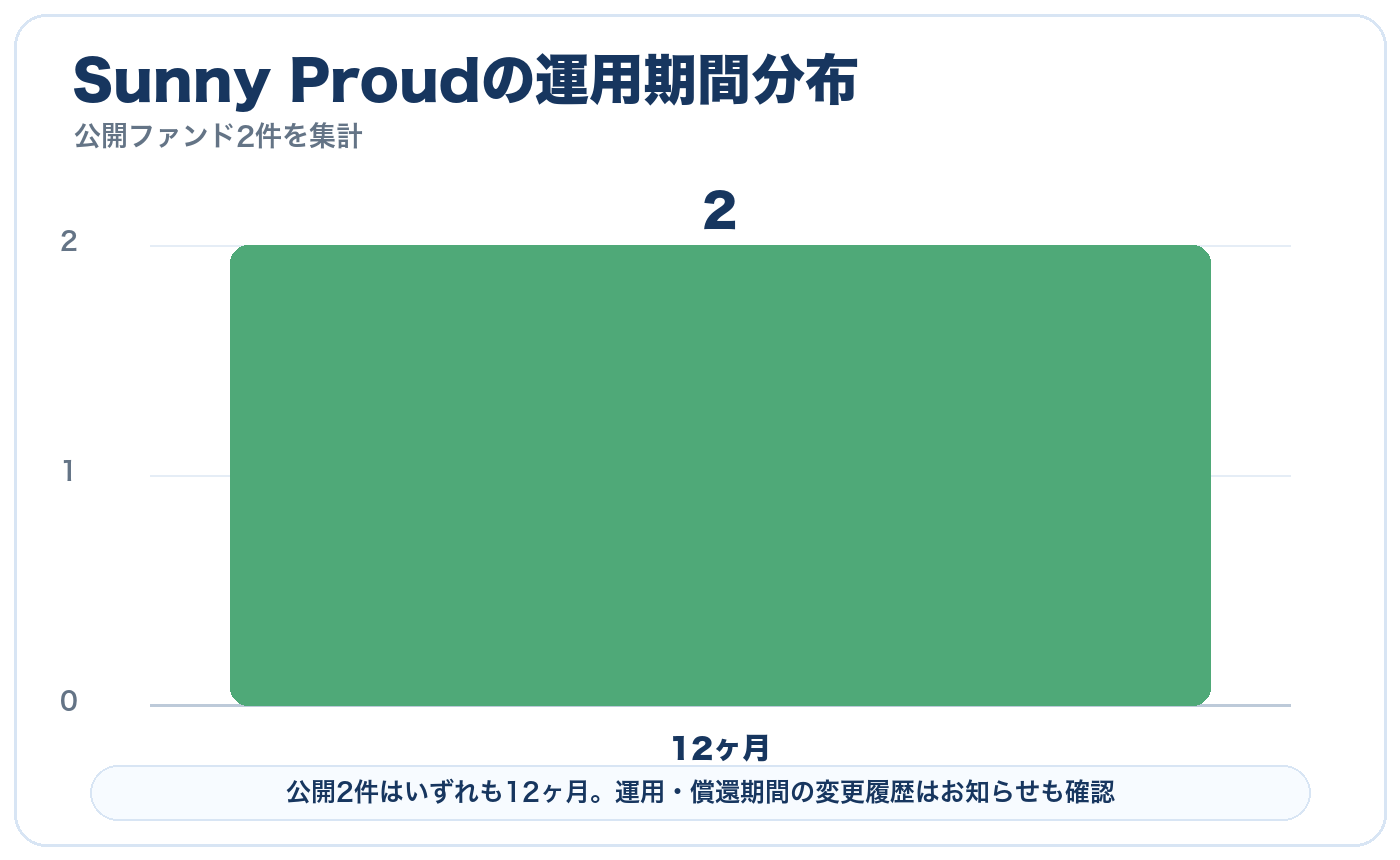 Sunny Proudの運用期間分布