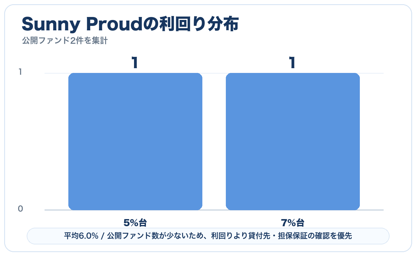 Sunny Proudの利回り分布