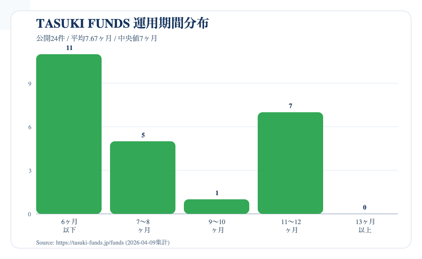 TASUKI FUNDSの運用期間分布