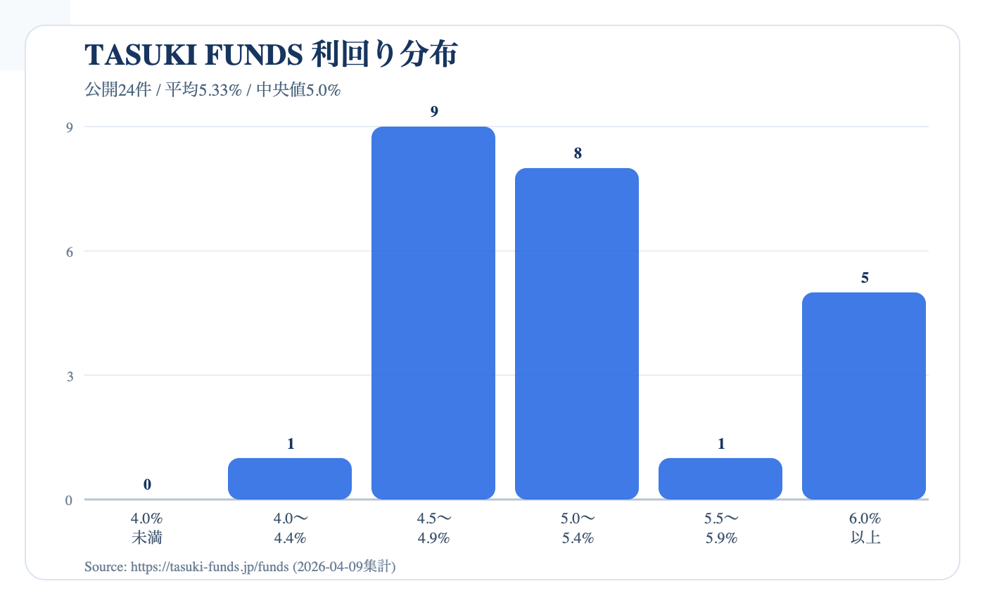TASUKI FUNDSの利回り分布