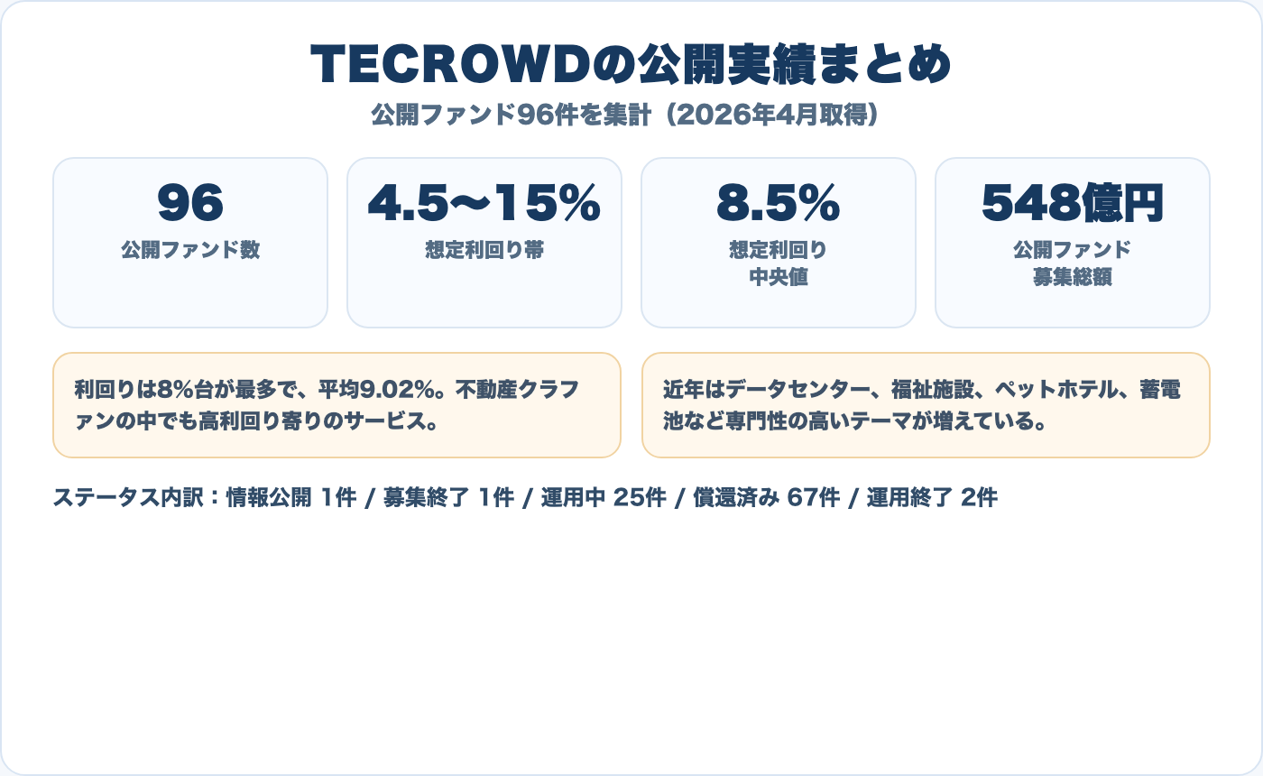 TECROWD公開ファンド96件の実績サマリー