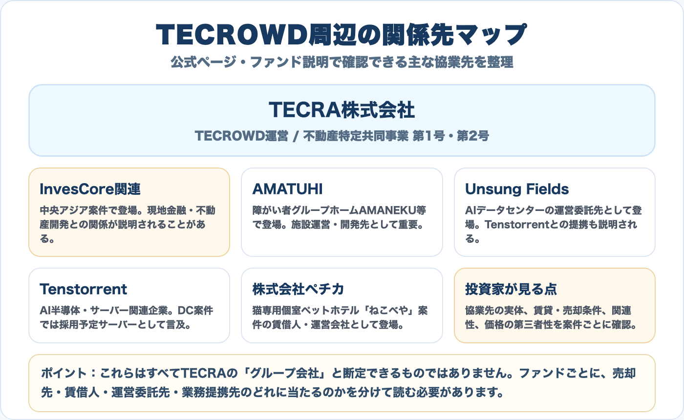 TECROWD運営会社TECRAと主な協業先の関係整理図