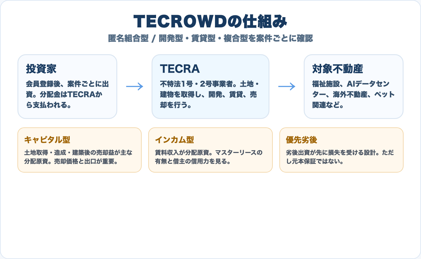 TECROWDの匿名組合型スキームと案件タイプの説明図