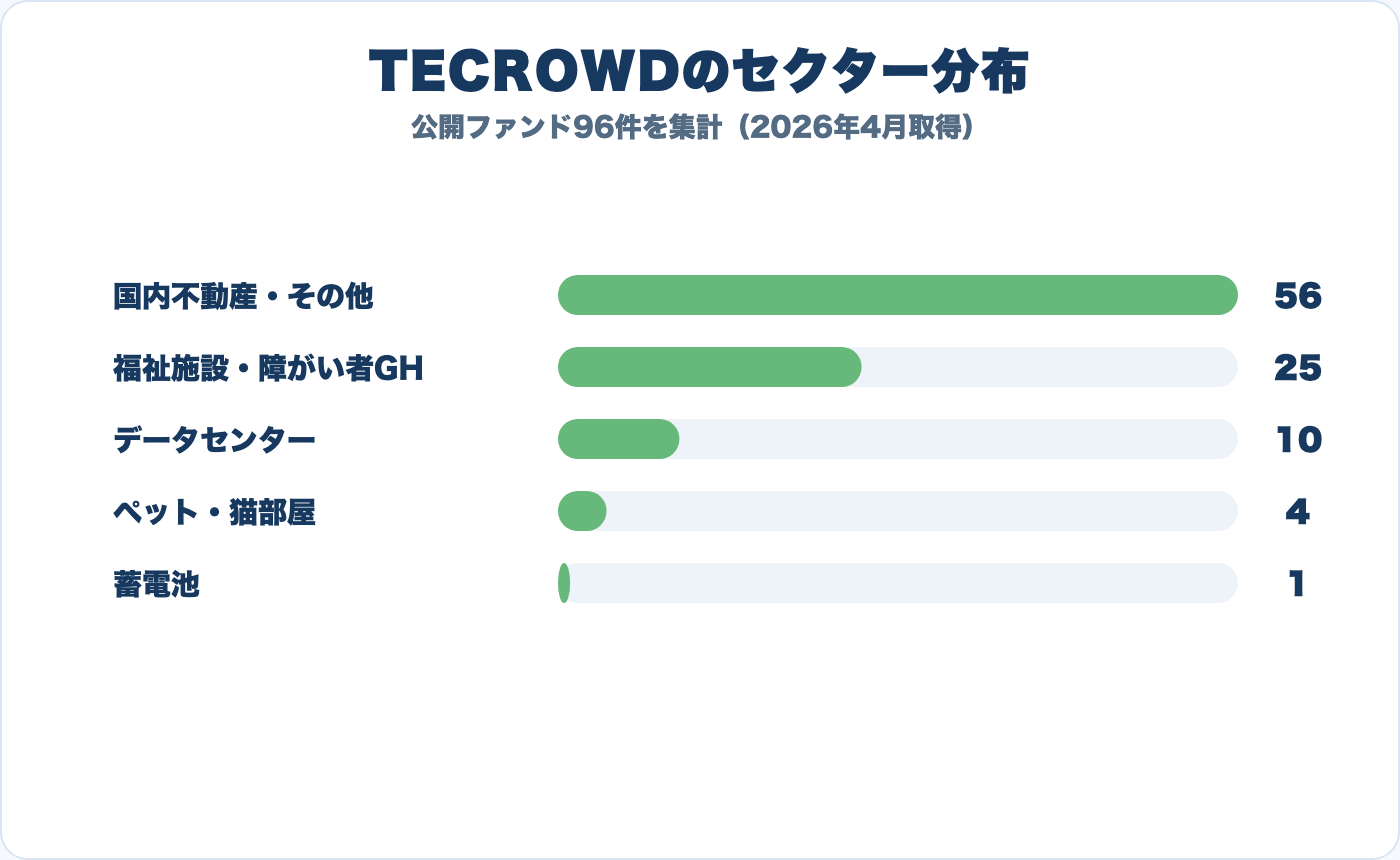 TECROWD公開ファンド96件のセクター分布
