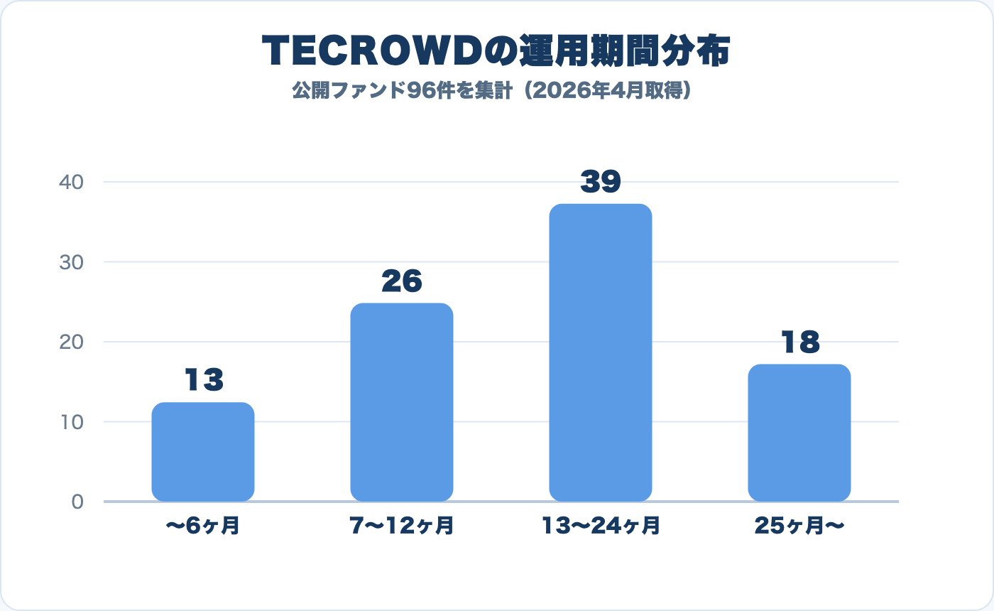 TECROWD公開ファンド96件の運用期間分布