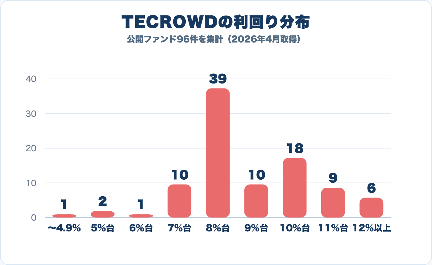 TECROWD公開ファンド96件の利回り分布