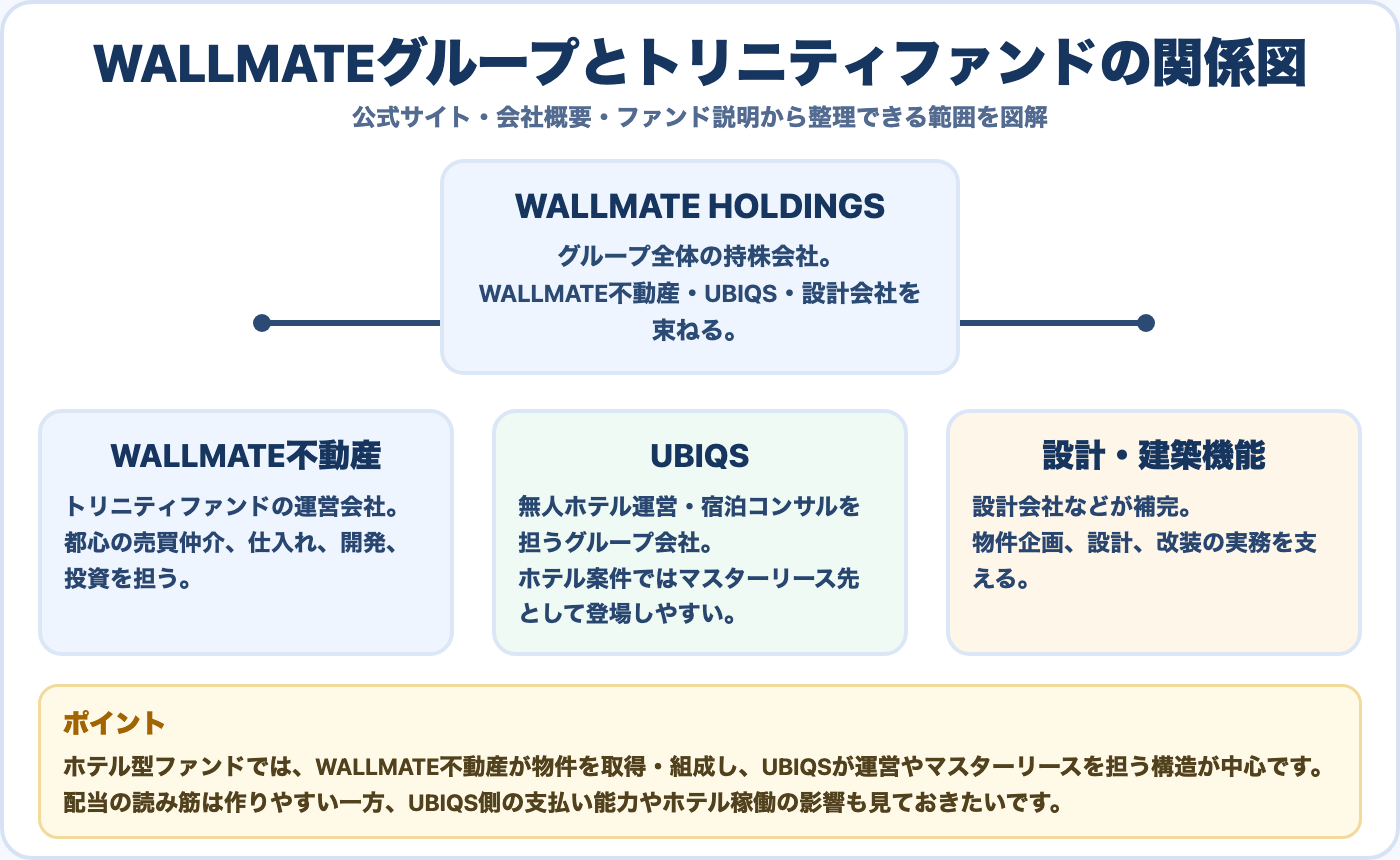 WALLMATEグループとトリニティファンドの関係図