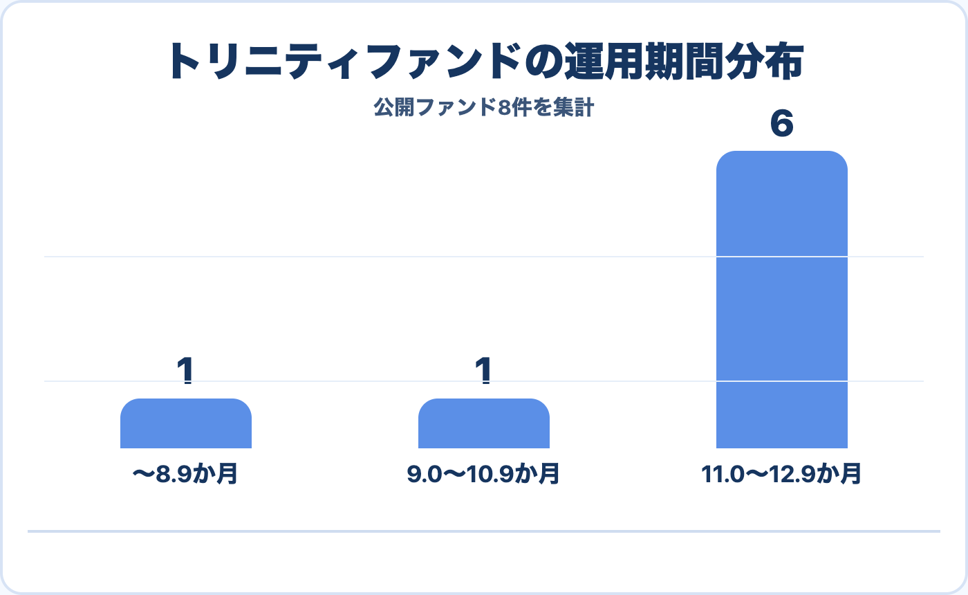 トリニティファンドの運用期間分布