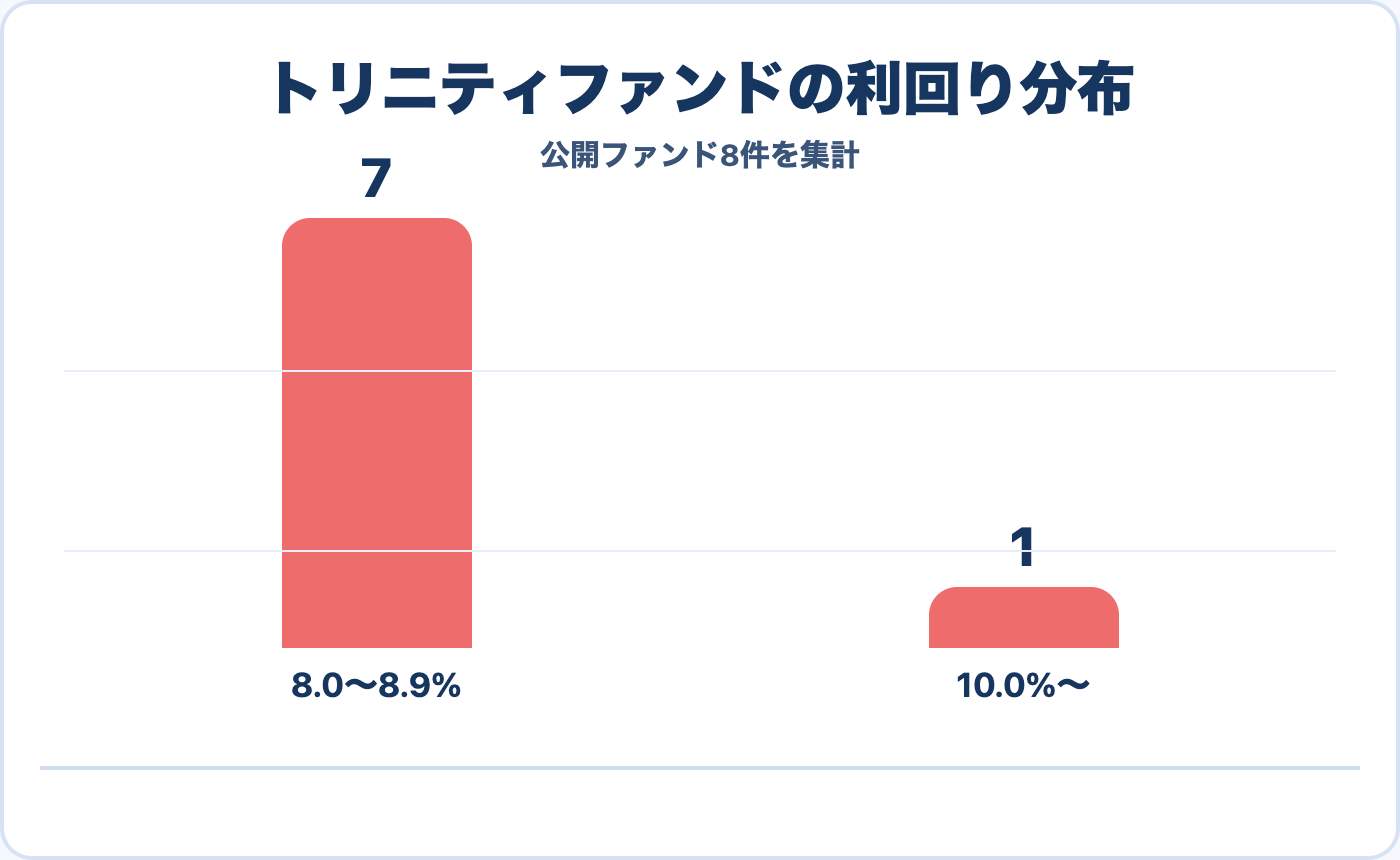 トリニティファンドの利回り分布