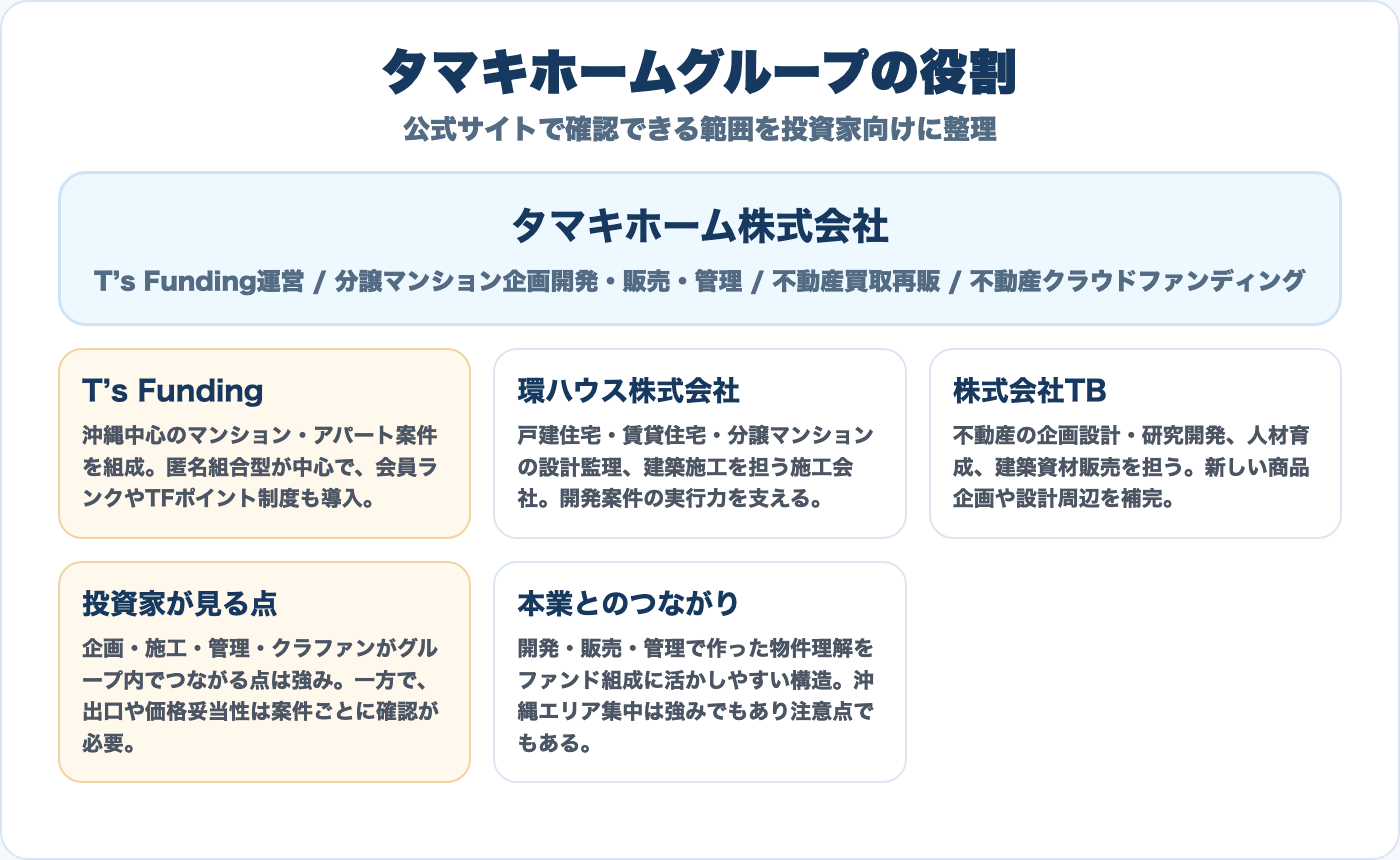 タマキホームグループの役割イメージ