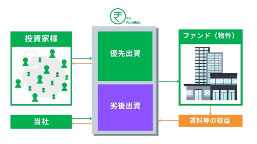 T’s Fundingの公式仕組みイメージ