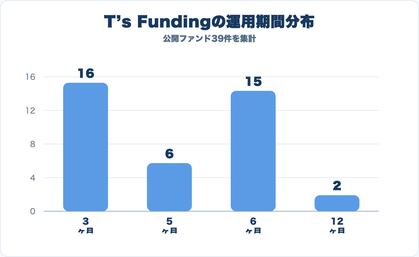 T’s Fundingの運用期間分布