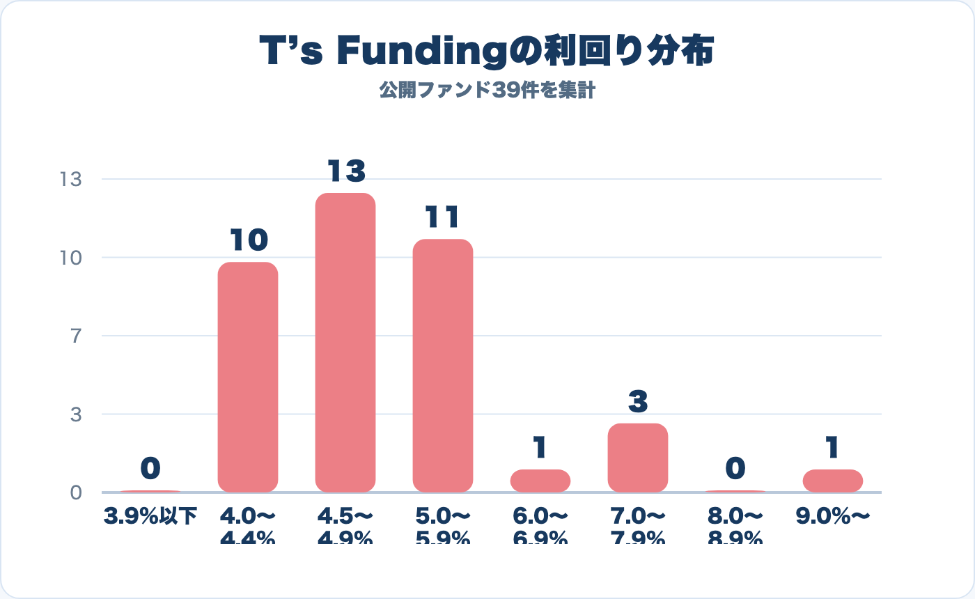 T’s Fundingの利回り分布