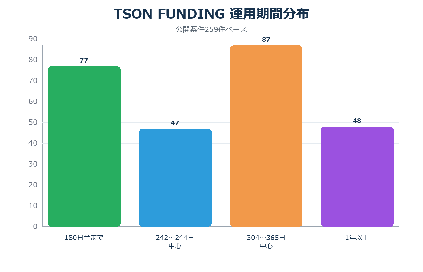 TSON FUNDINGの運用期間分布