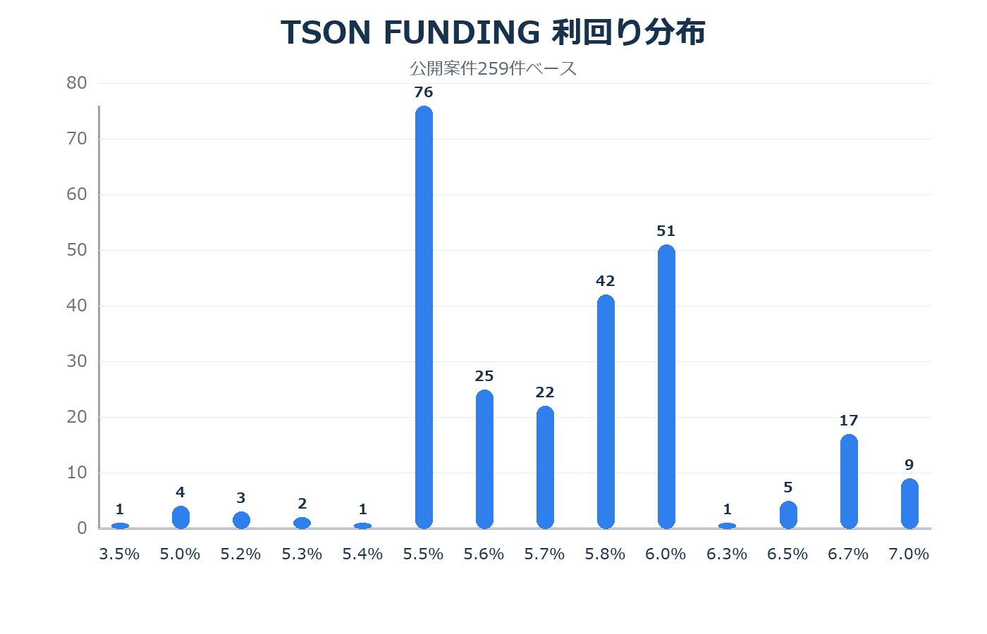 TSON FUNDINGの利回り分布
