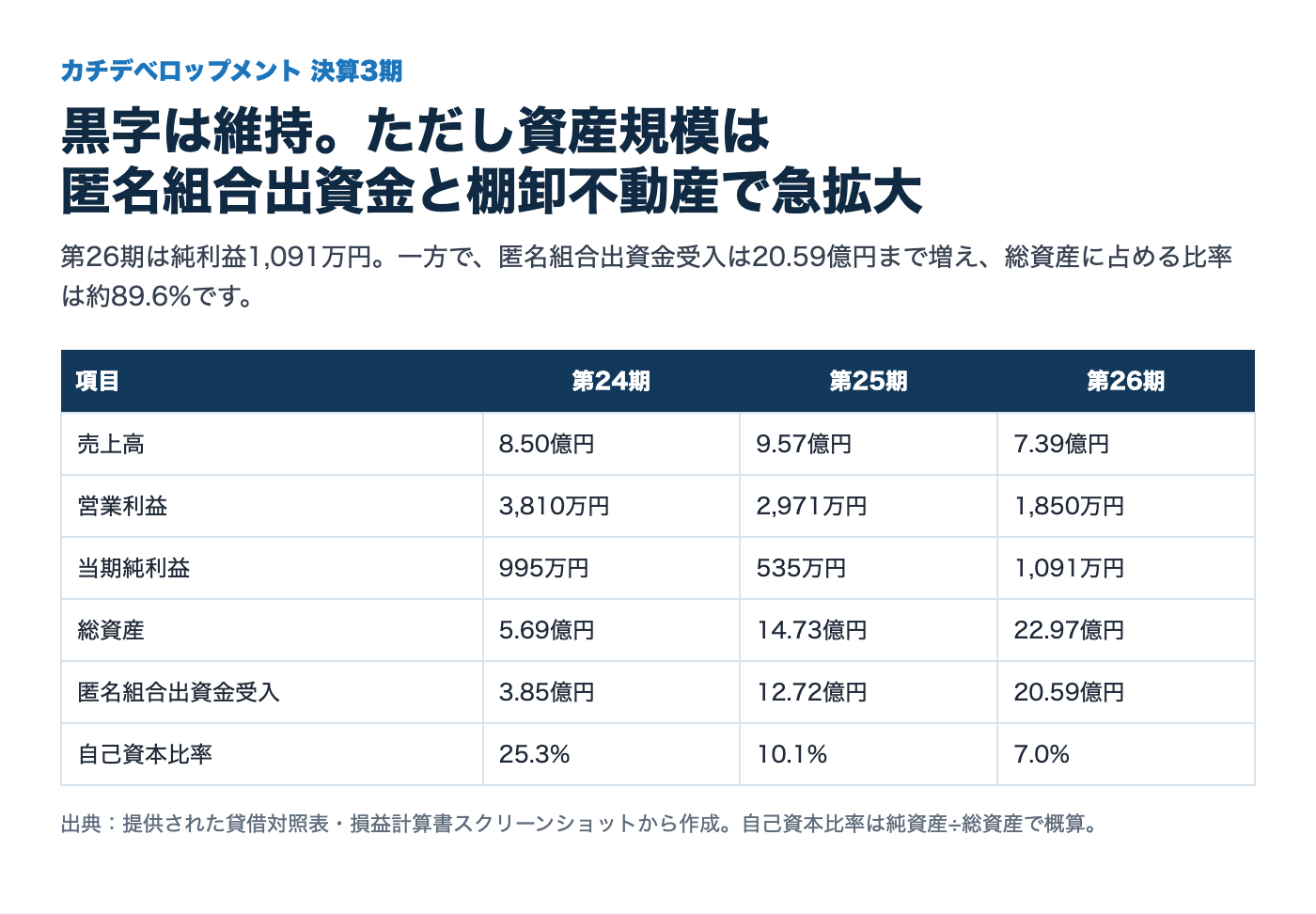 カチデベロップメント第24期から第26期までの決算サマリー