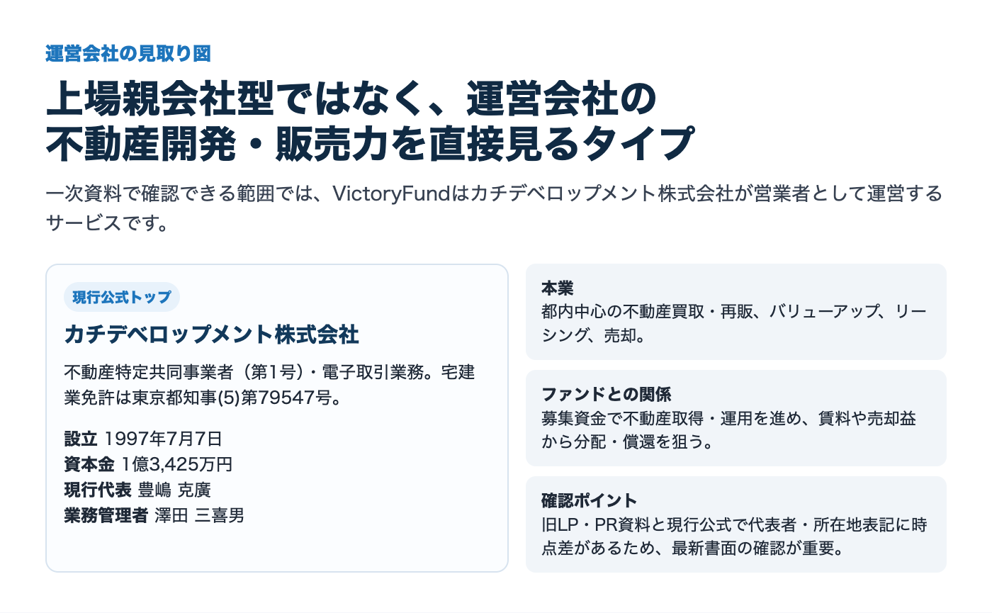 VictoryFund運営会社カチデベロップメントの本業とファンドとの関係の見取り図