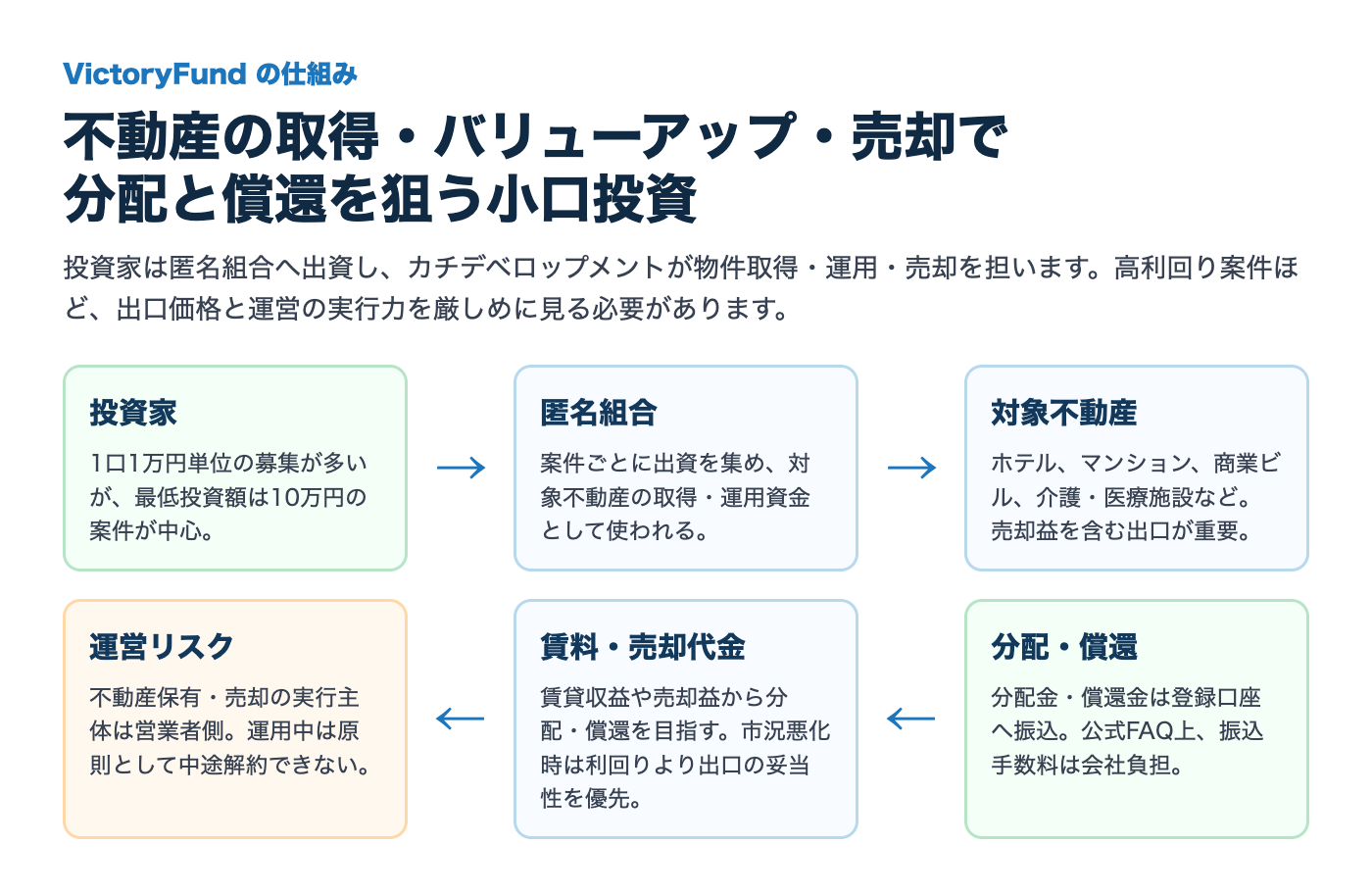 VictoryFundの匿名組合出資から不動産運用、分配償還までの仕組み図