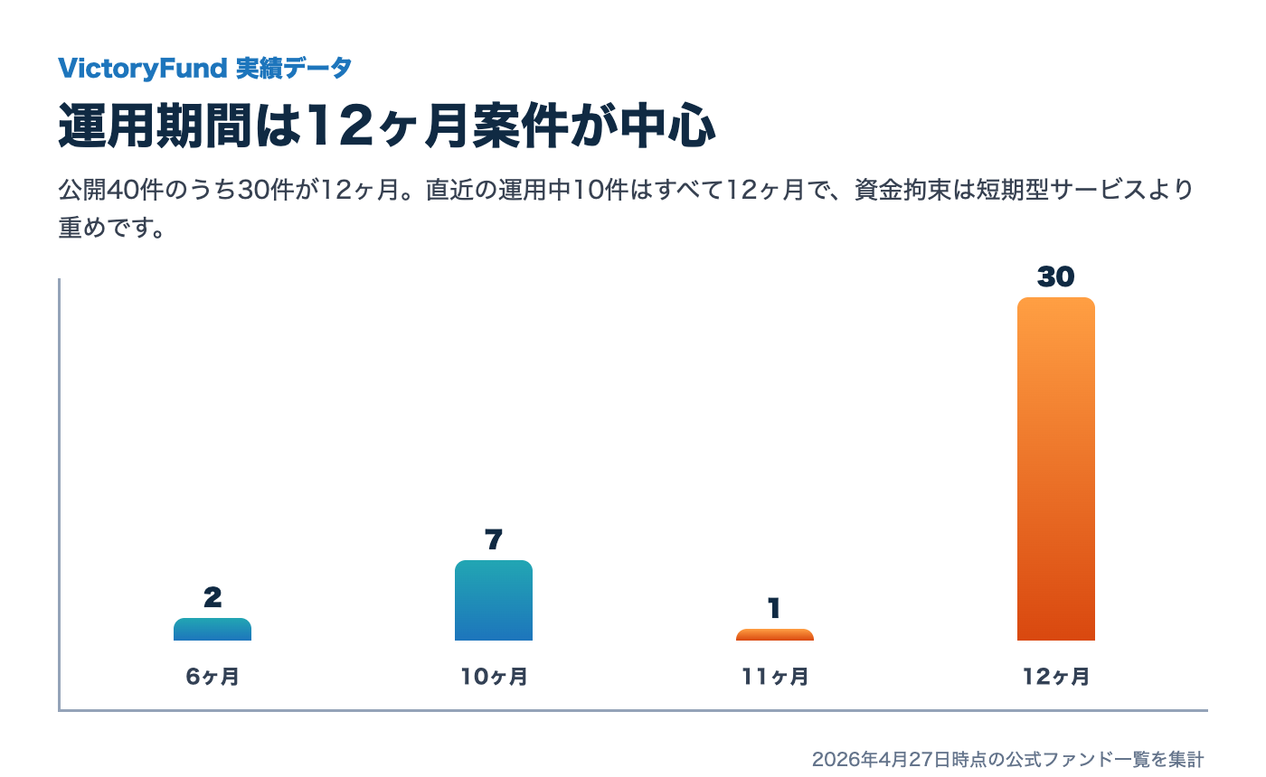 VictoryFund公開40ファンドの運用期間分布