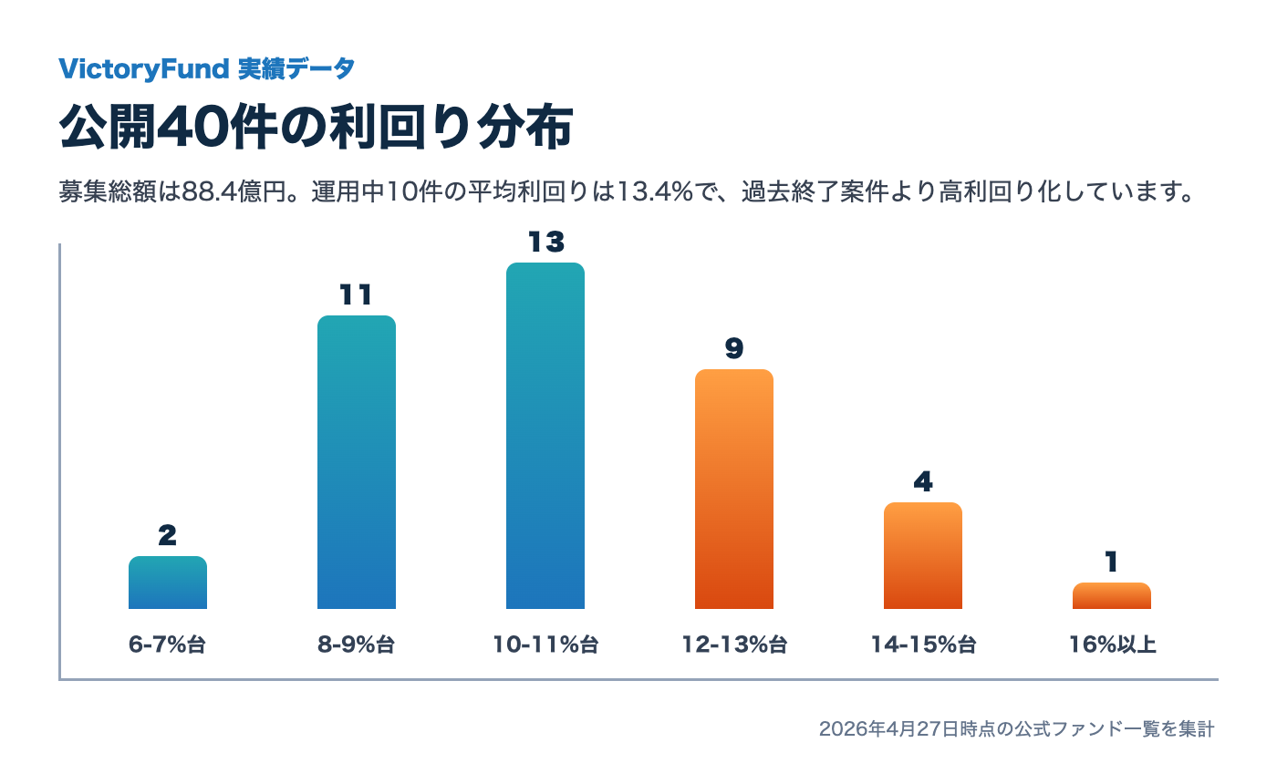 VictoryFund公開40ファンドの利回り分布