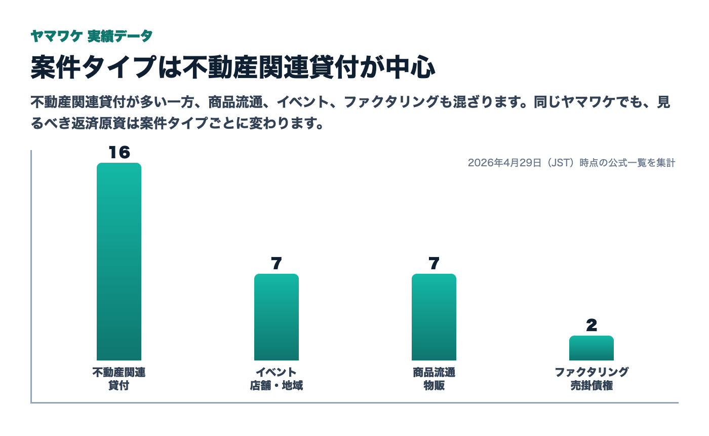 ヤマワケ公開ファンドの案件カテゴリ分布