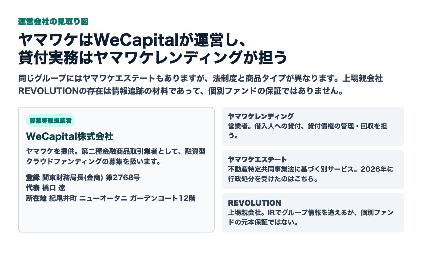 ヤマワケとWeCapital、ヤマワケレンディング、ヤマワケエステート、REVOLUTIONの関係図