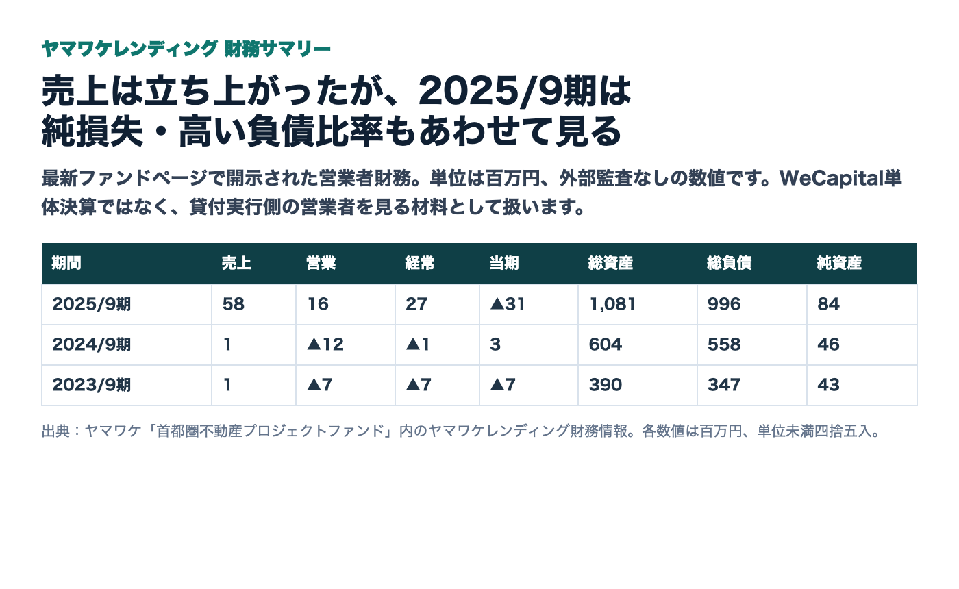 ヤマワケレンディングの3期財務サマリー