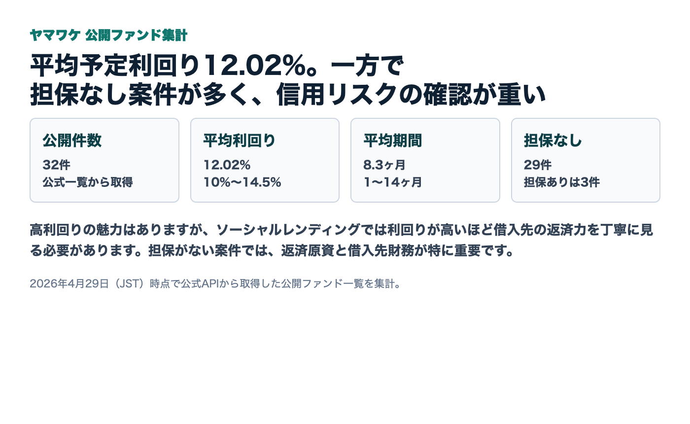 ヤマワケ公開ファンドの利回りや担保有無などの実績サマリー