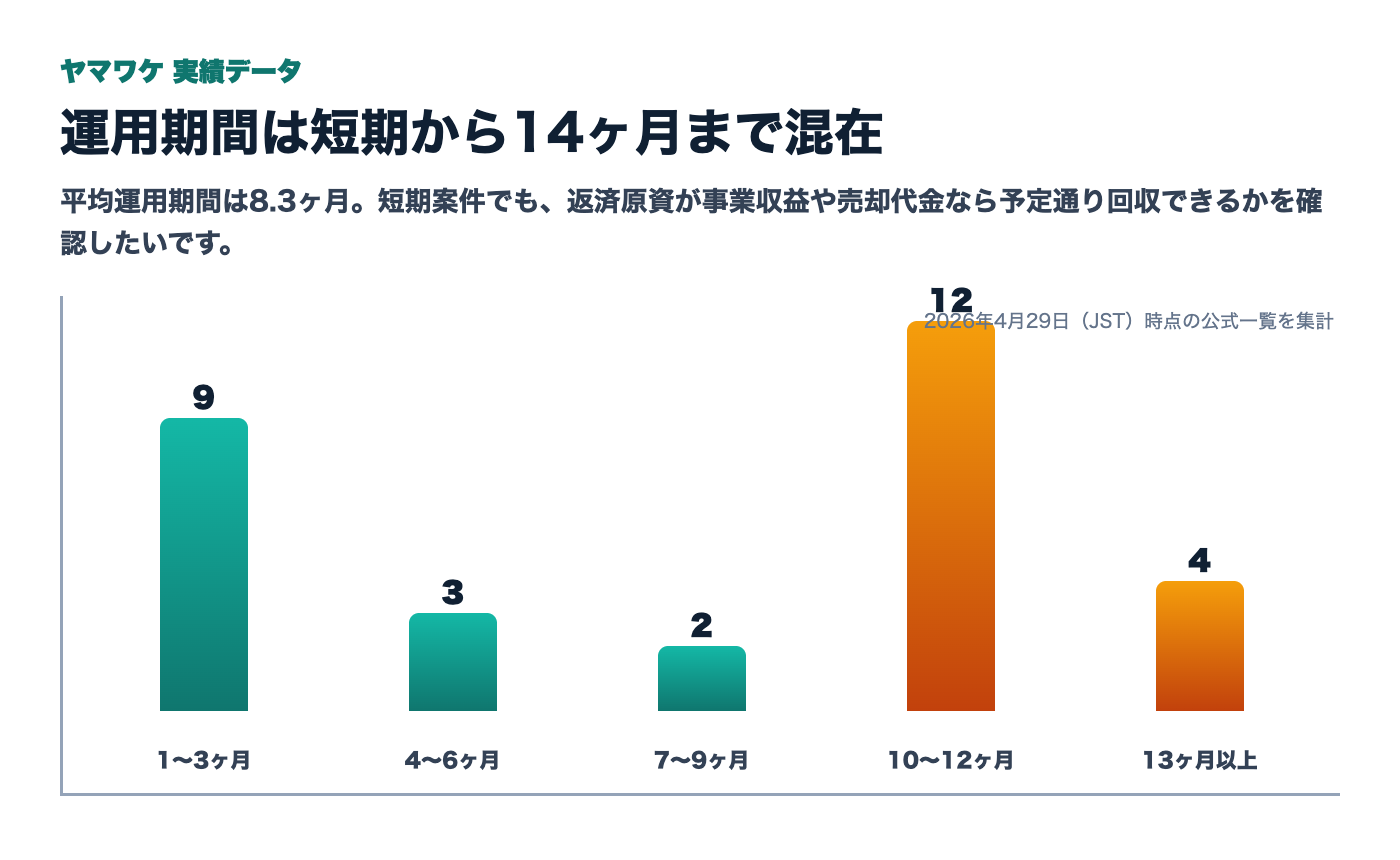 ヤマワケ公開ファンドの運用期間分布