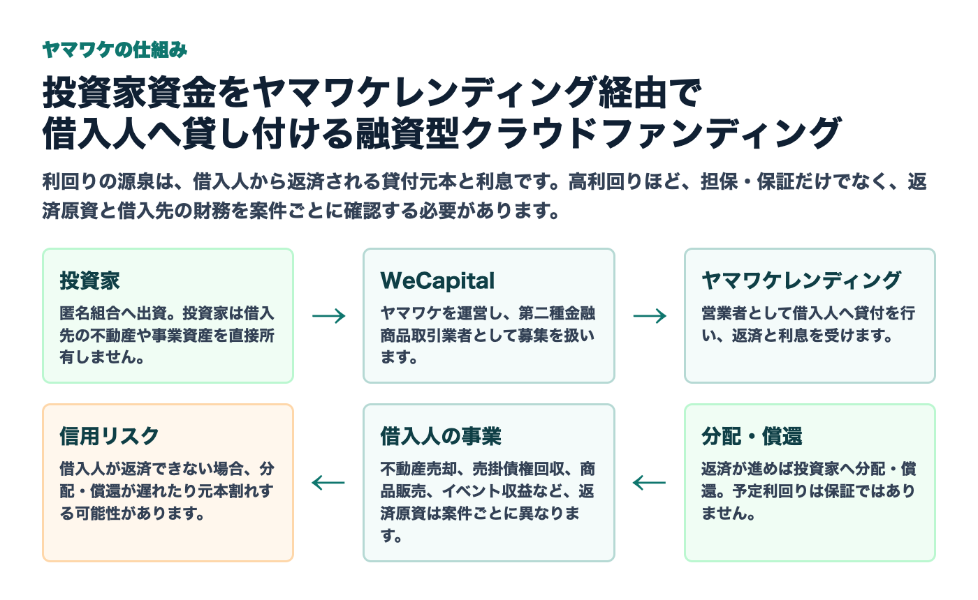 ヤマワケの融資型クラウドファンディングの仕組み図